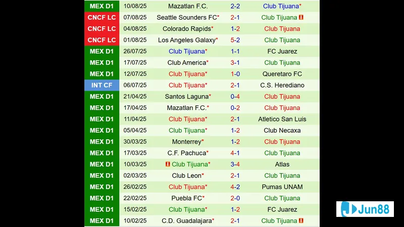 nhan dinh Pachuca vs Tijuana chấn thương
